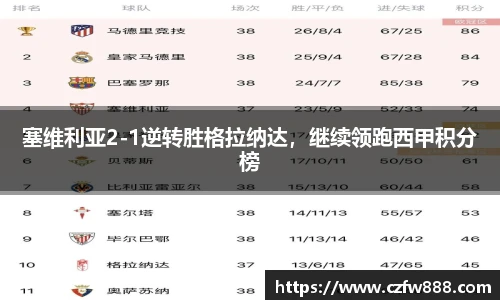 塞维利亚2-1逆转胜格拉纳达，继续领跑西甲积分榜